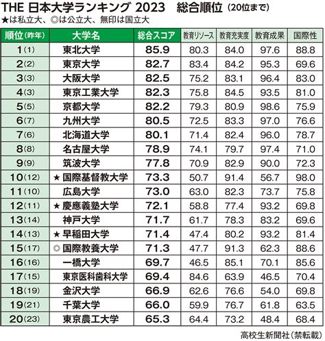 東北位2023|「THE 日本大学ランキング2023」発表 ※『THE 世界。